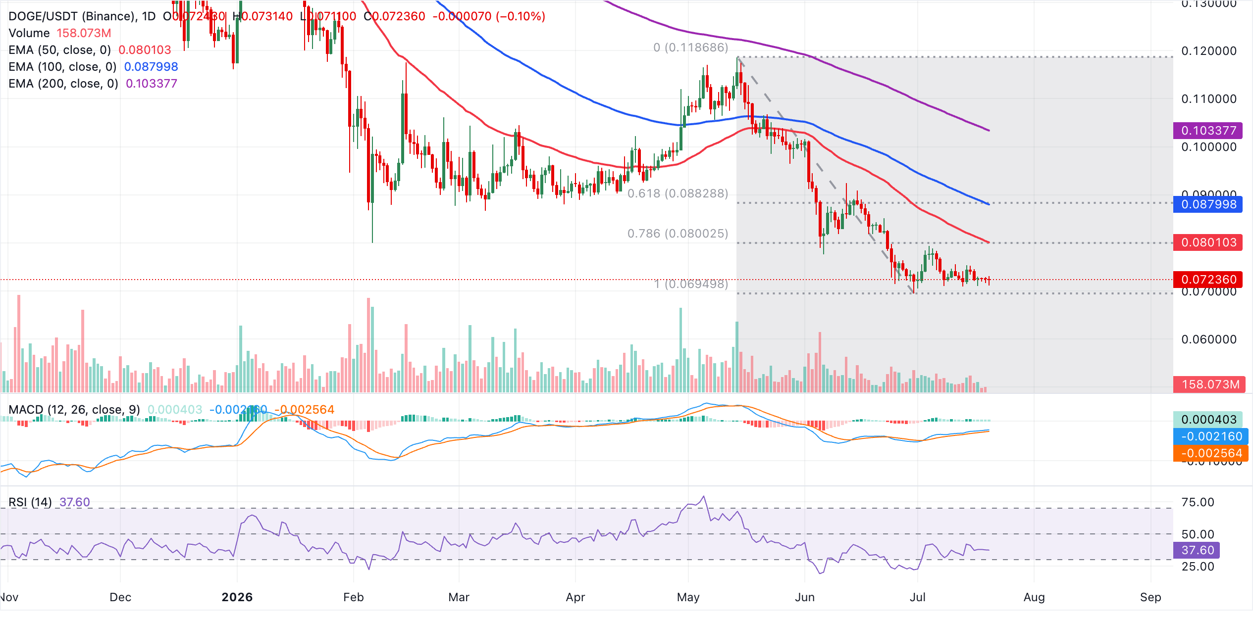 DOGE/USDT daily chart