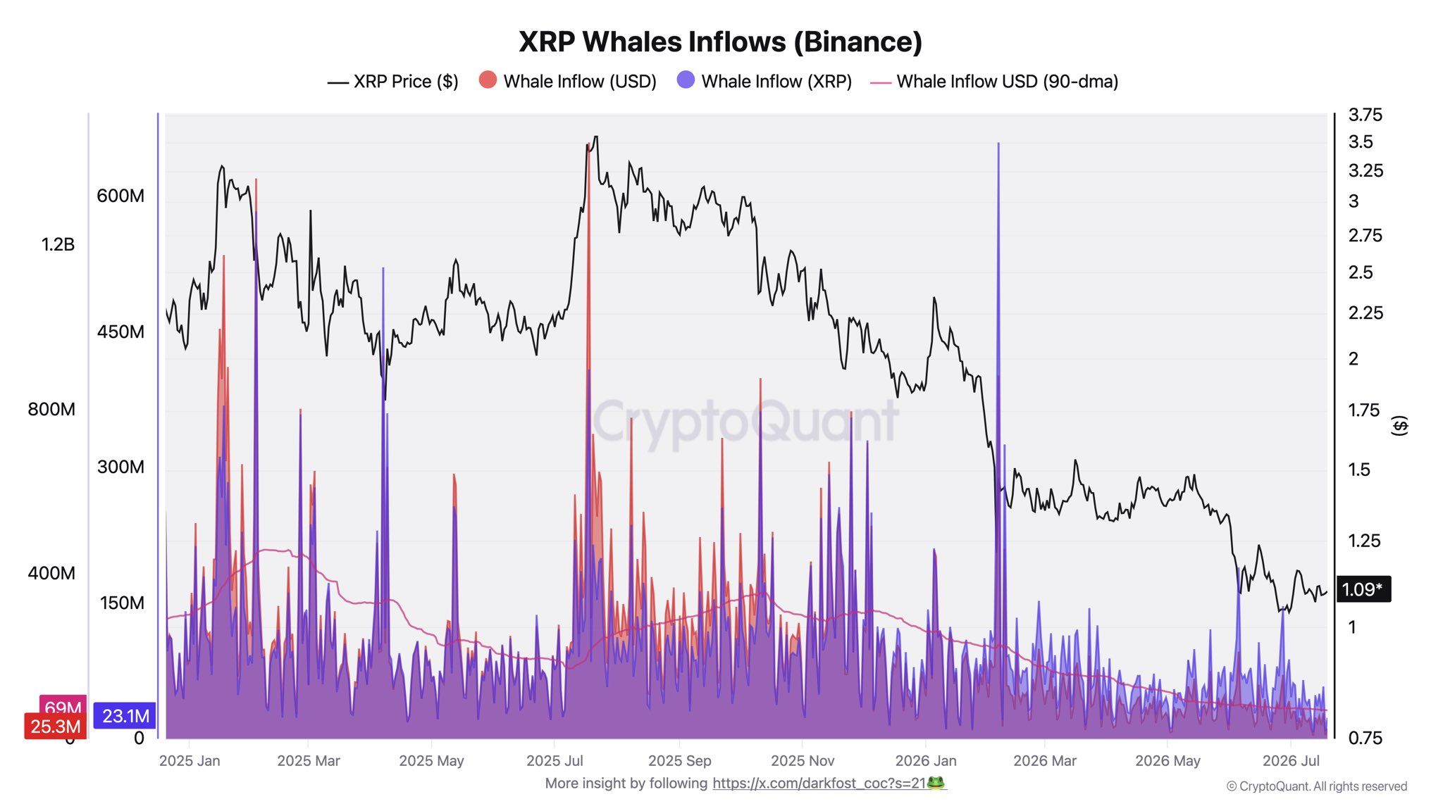 XRP whales inflows