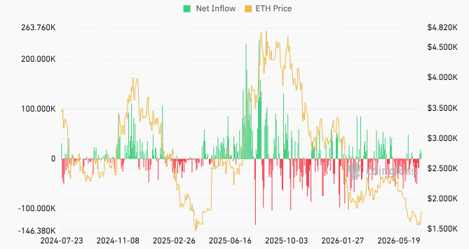 Ethereum spot ETF net inflow