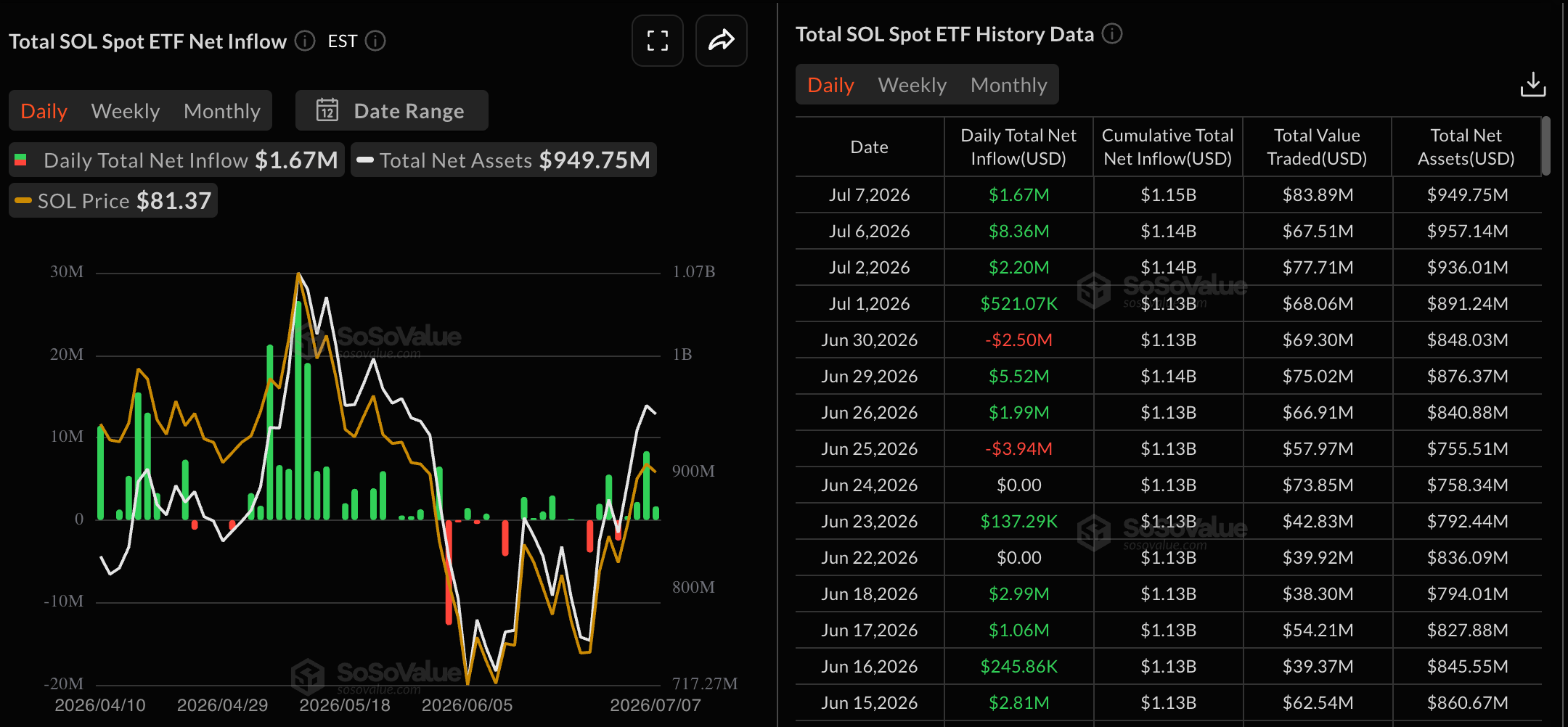 SOL ETFs inflows