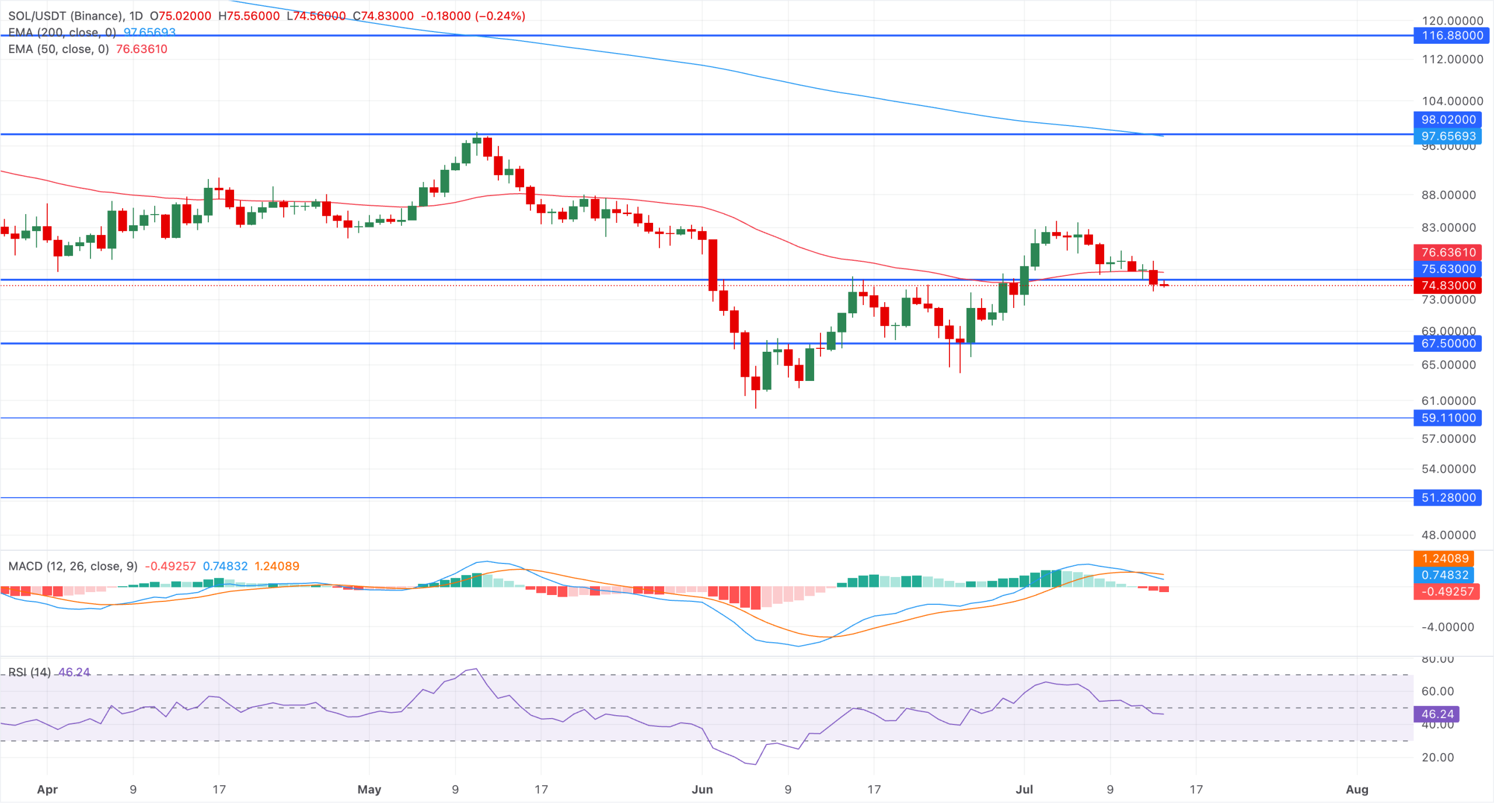 SOL/USDT