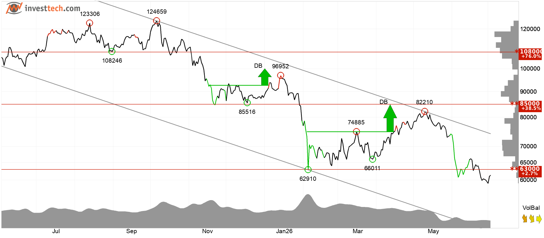 Bitcoin technical analysis