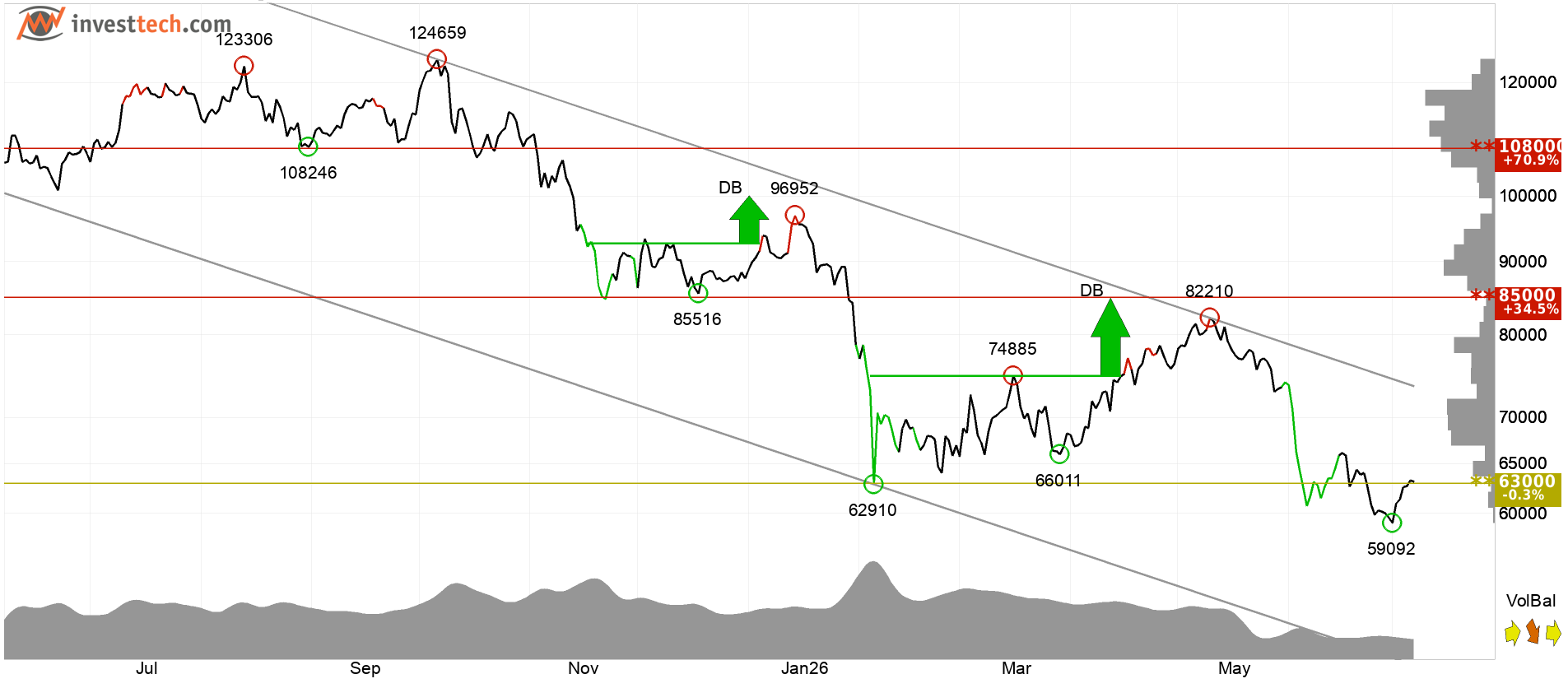 Bitcoin technical analysis