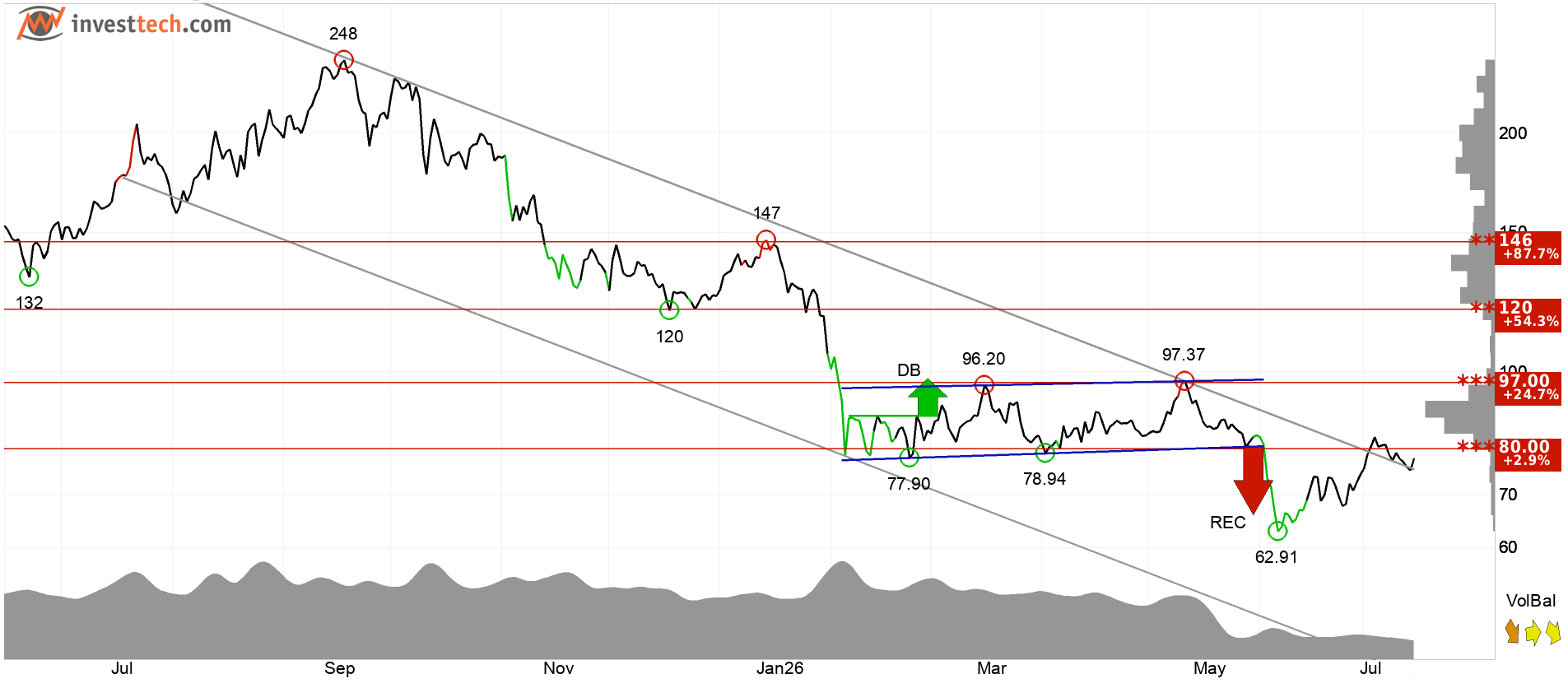 SOL technical analysis