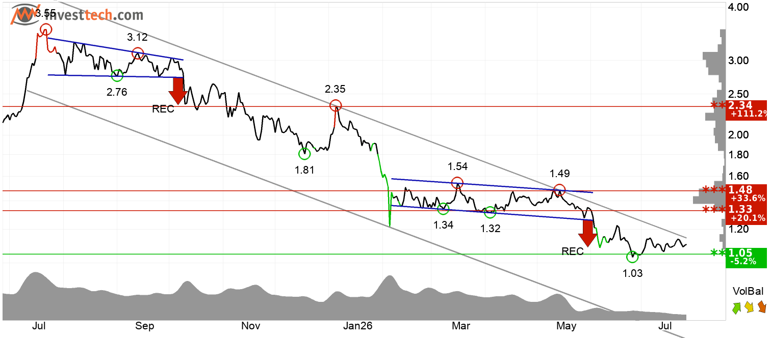 XRP technical analysis