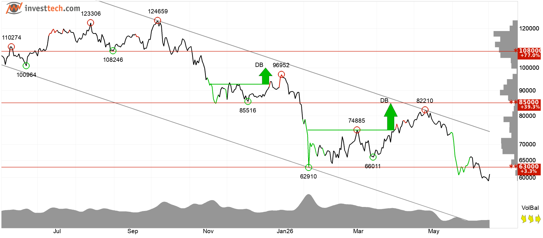 Bitcoin technical analysis