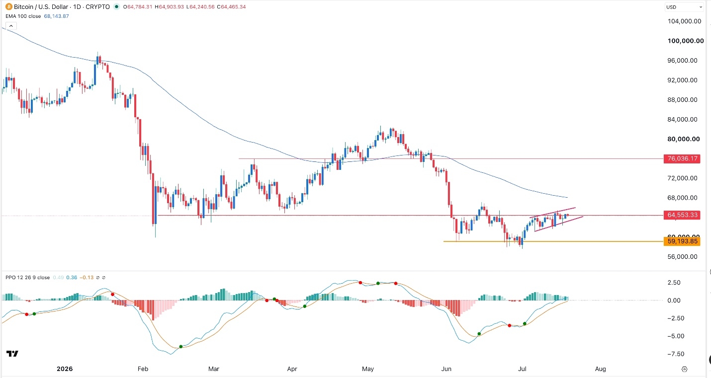 BTC/USD daily chart