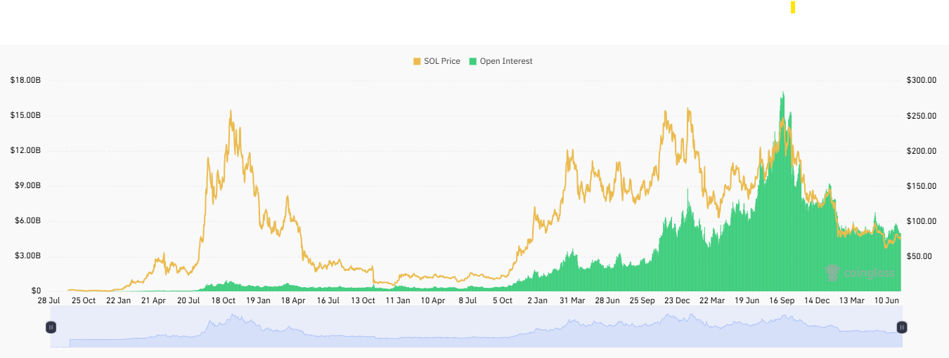 SOL open interest