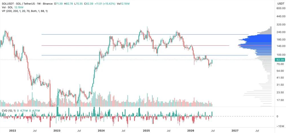 SOL/USDT chart