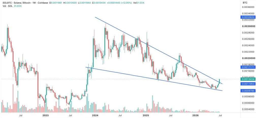 SOL/BTC pair