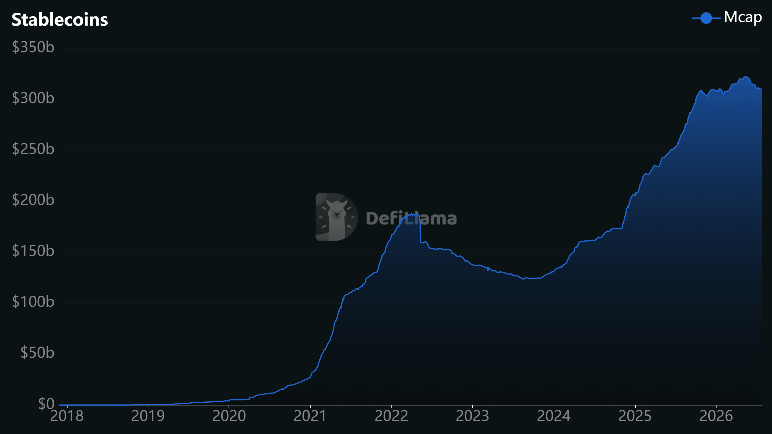 Total stablecoin market cap