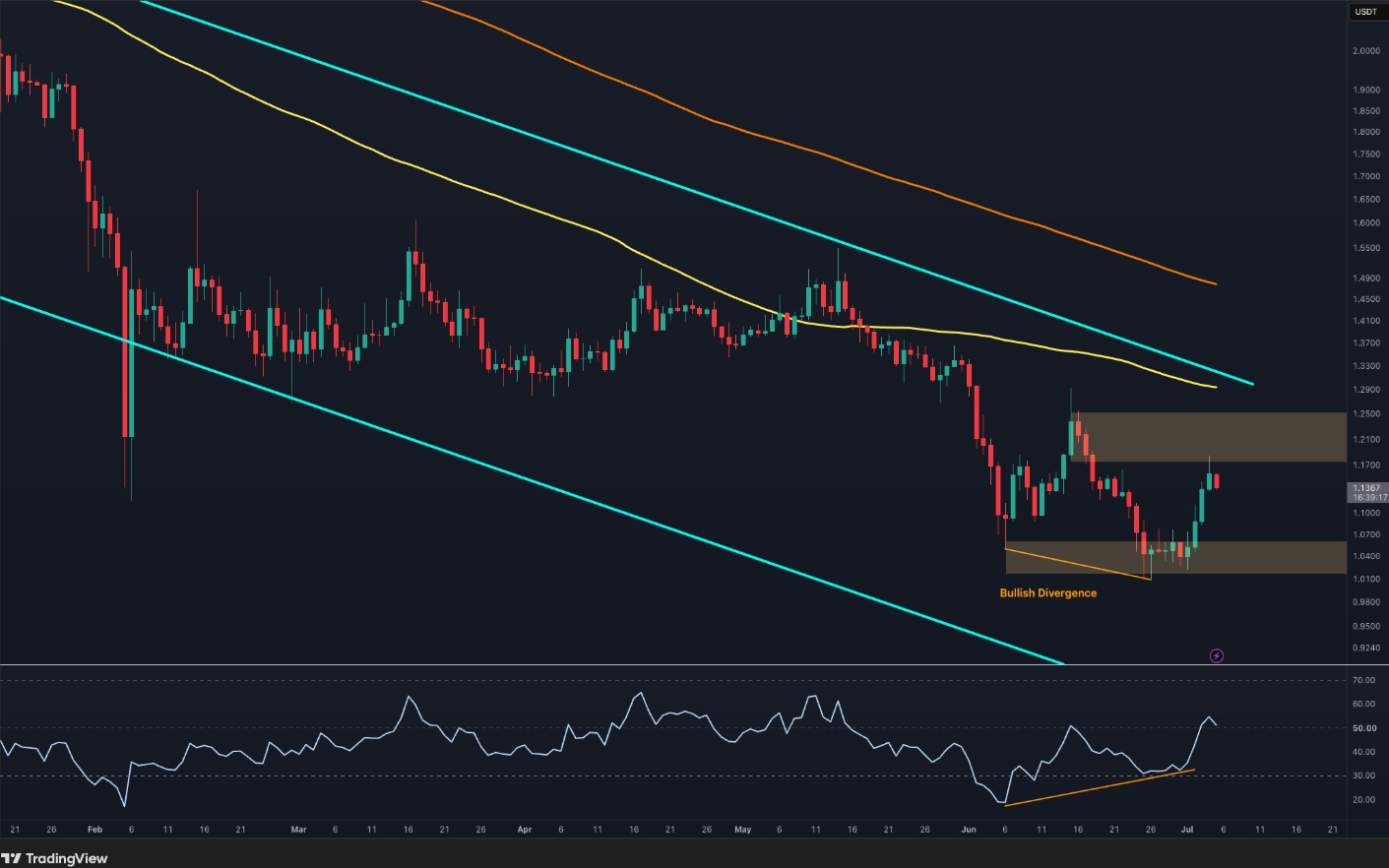 XRP/USD 4-hour chart