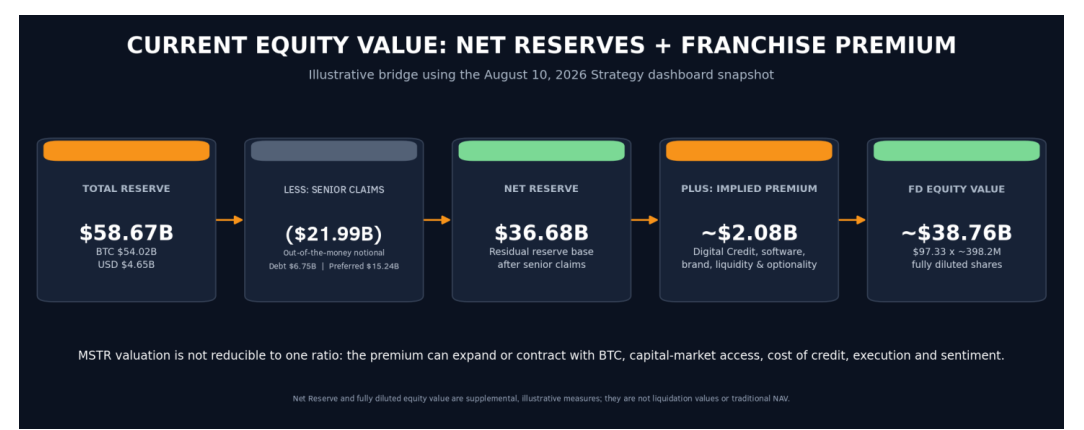 According to the Strategy investor briefing, the senior claims total about $21.99 billion