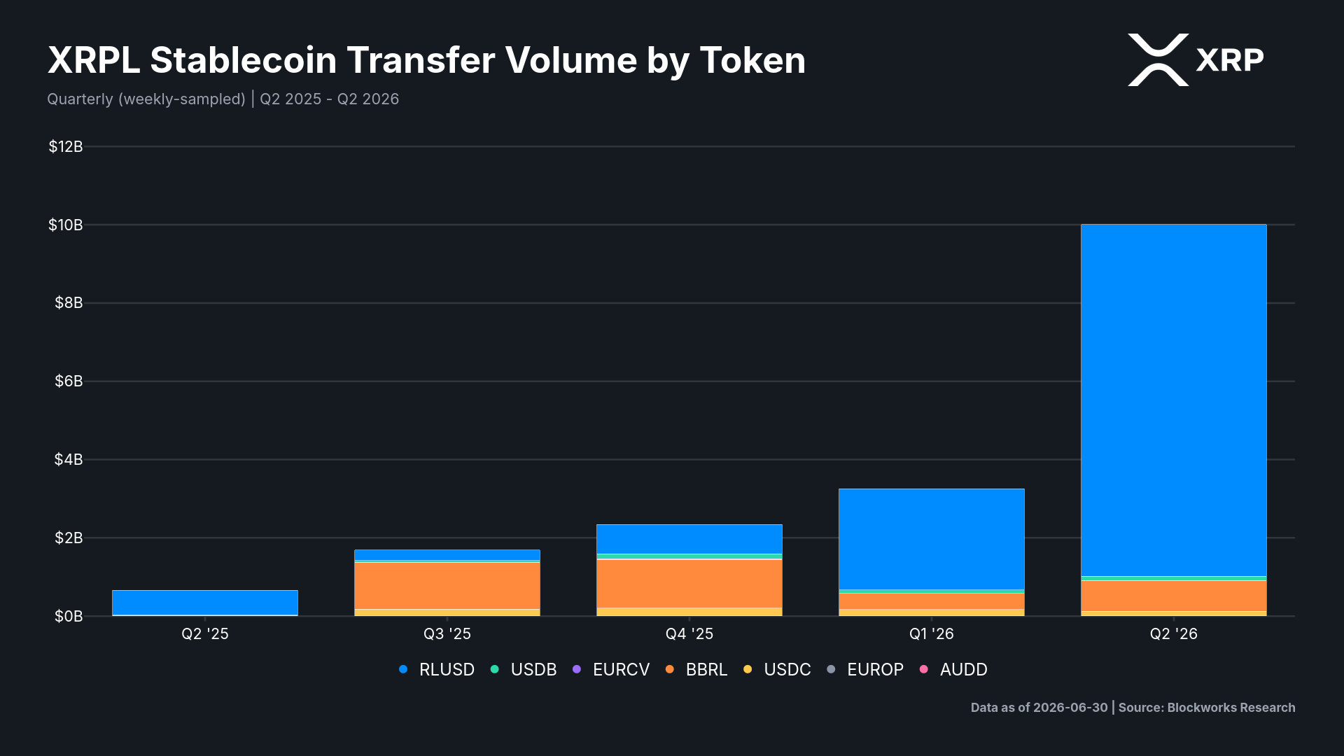 XRPL stablecoin transfer volume by token