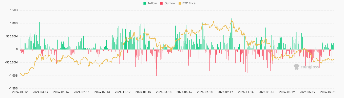 Total Bitcoin spot ETF net inflow