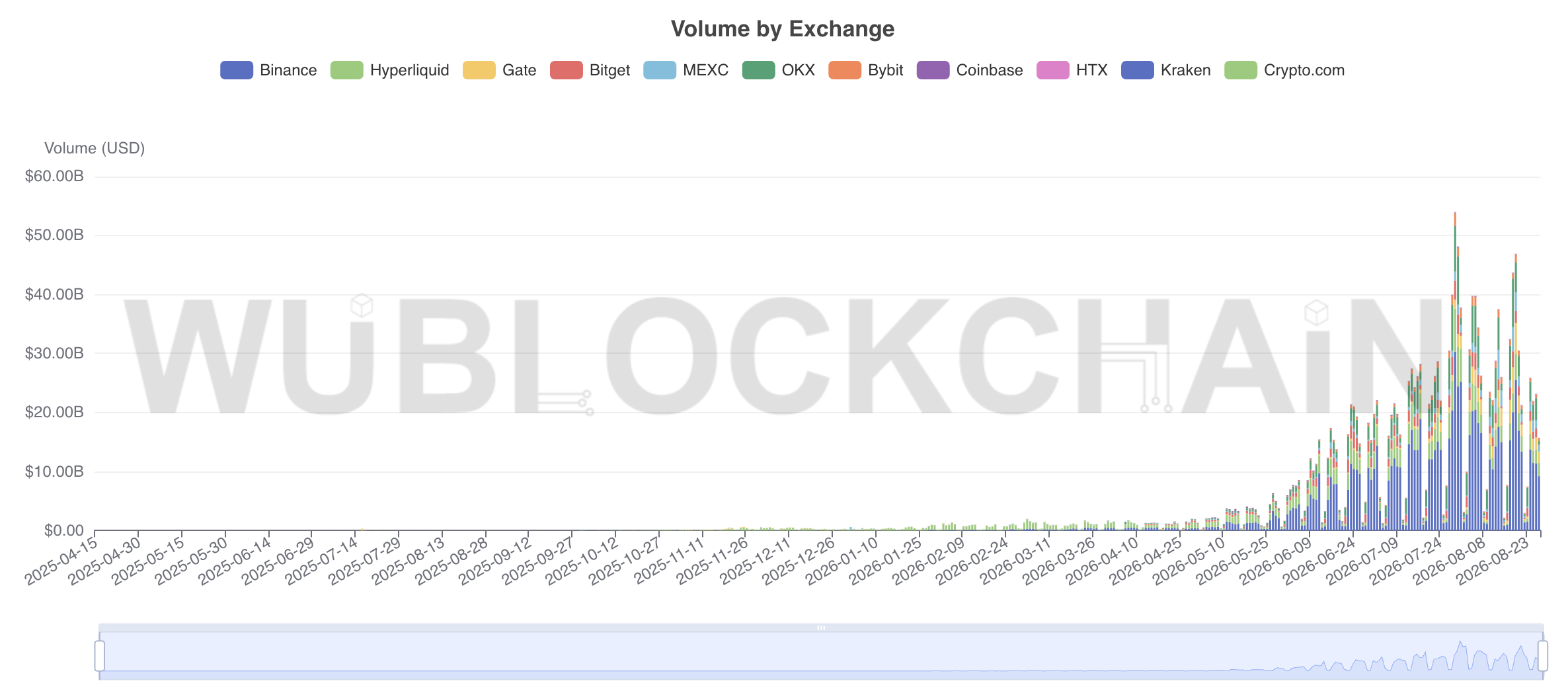 Volume by exchange