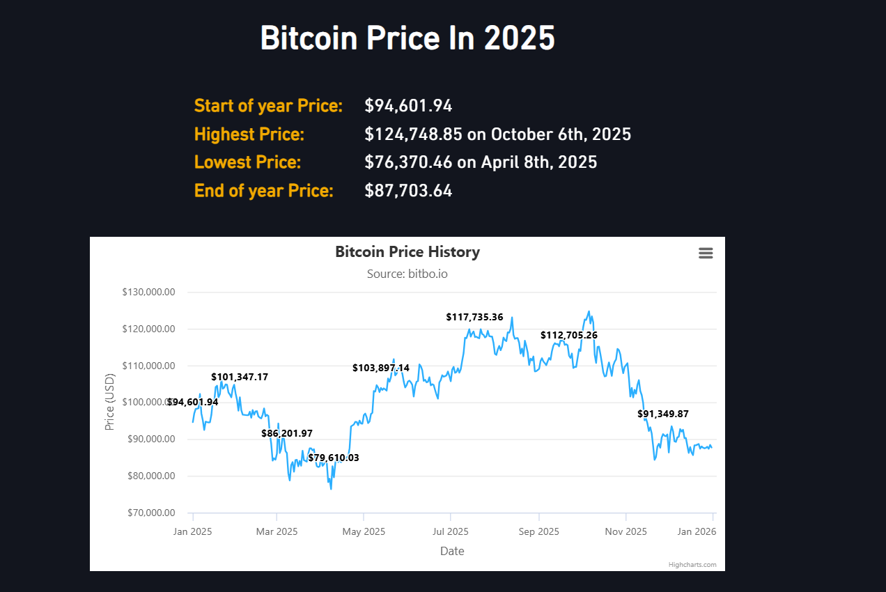 bitcoin price in 2025