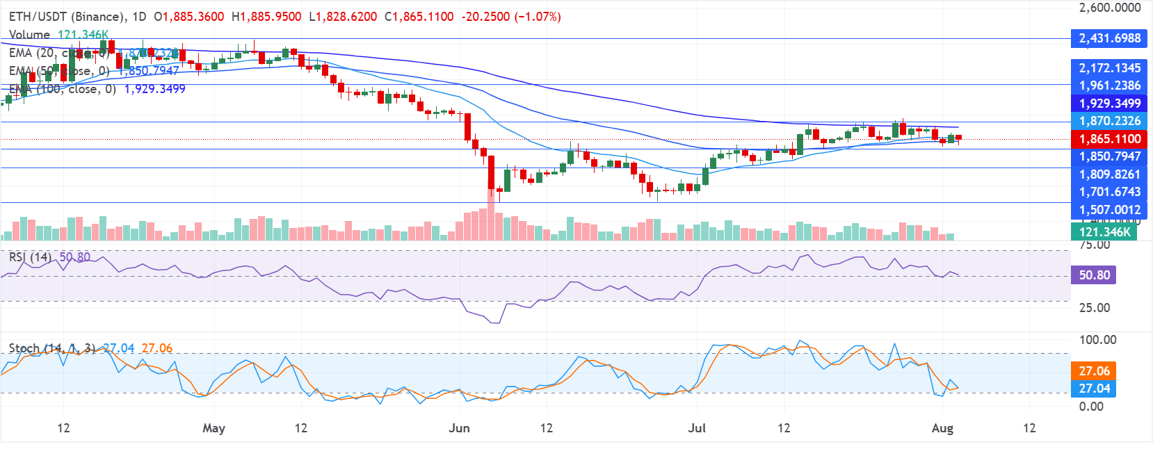 ETH/USDT daily chart