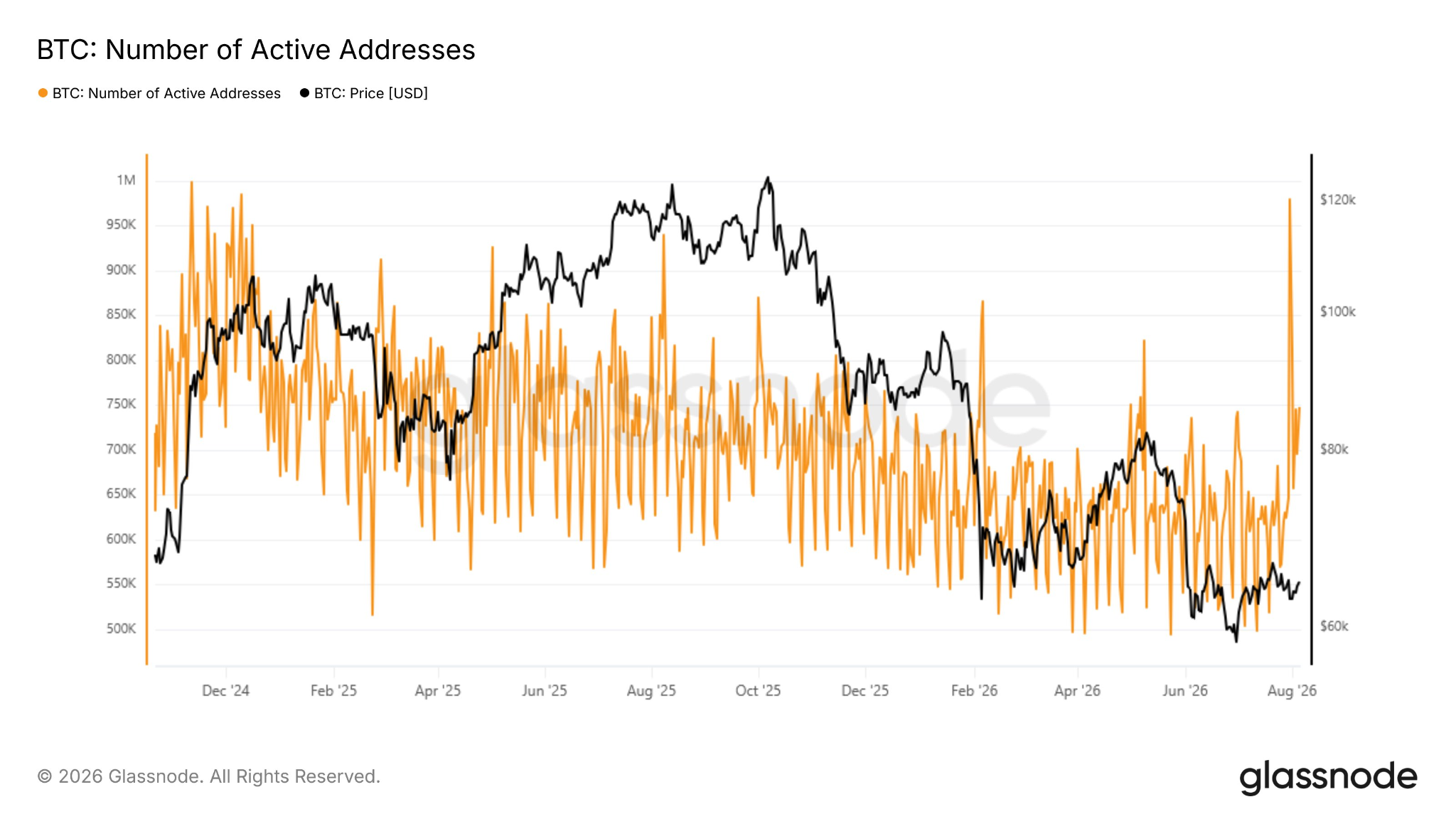 Number of BTC active addresses