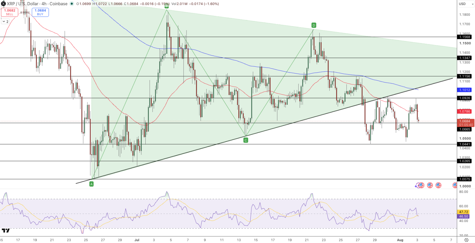 XRP/USDT daily chart