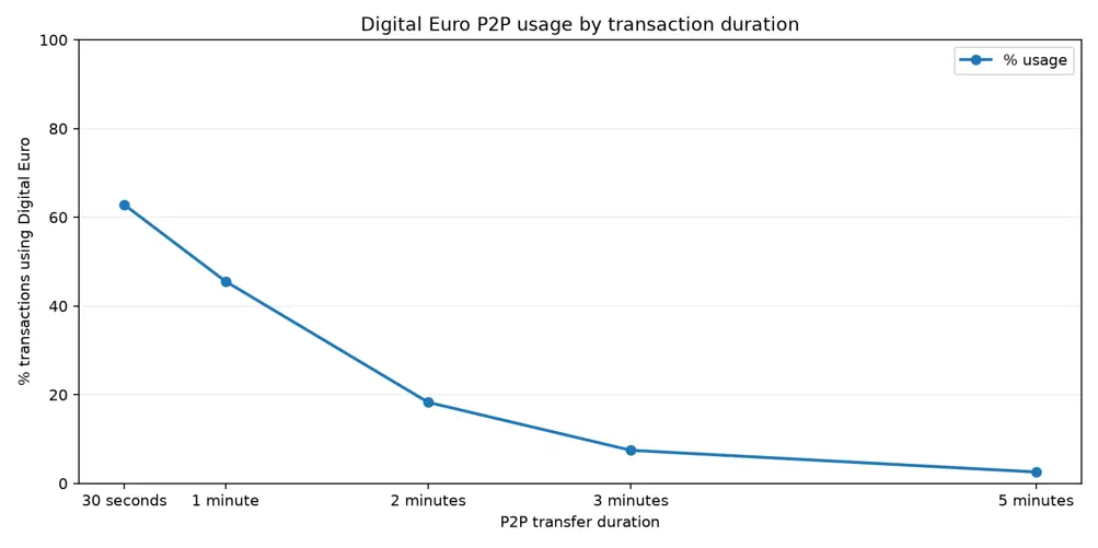 P2P payments using the digital euro