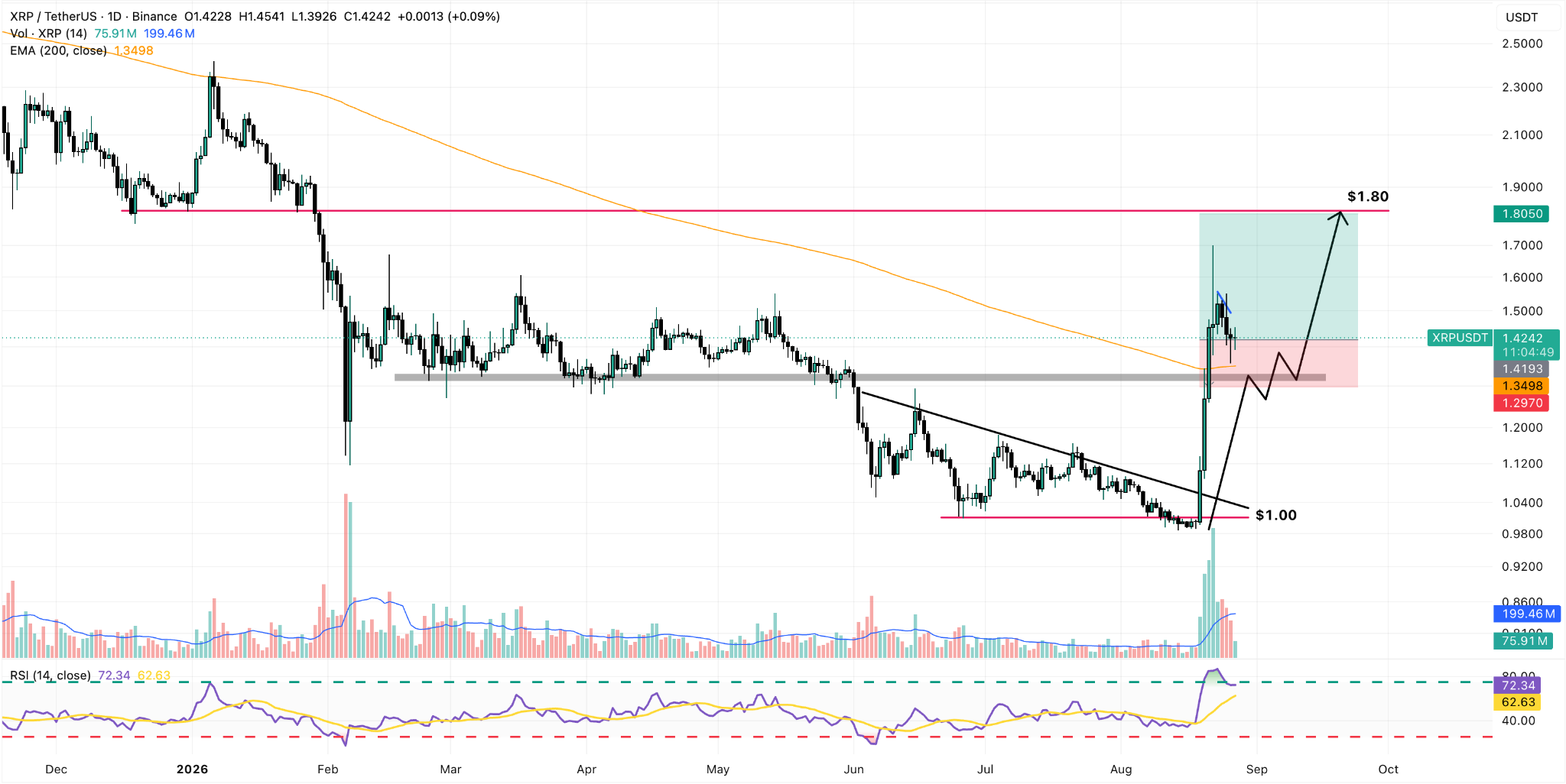 XRP/USDT daily chart