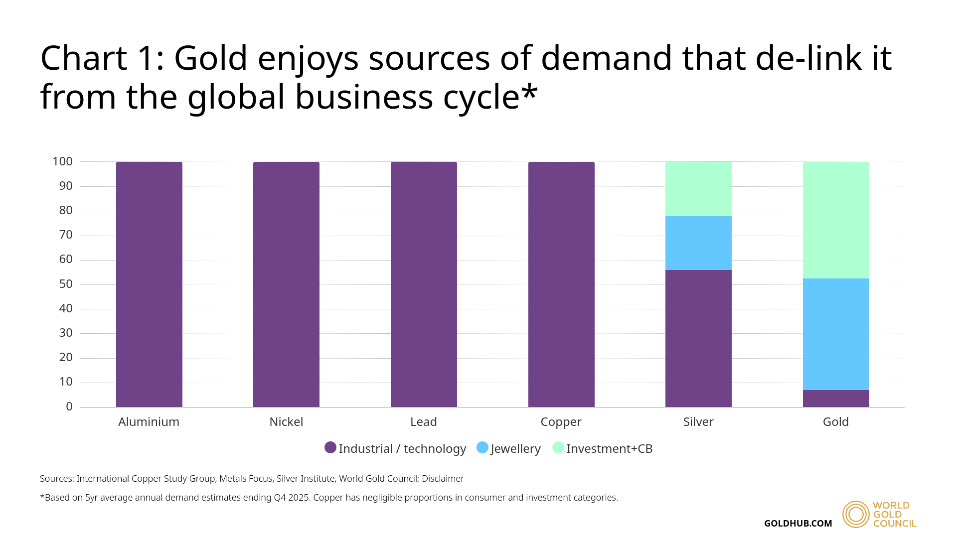 Gold draws demand from sources independent of the global business cycle.