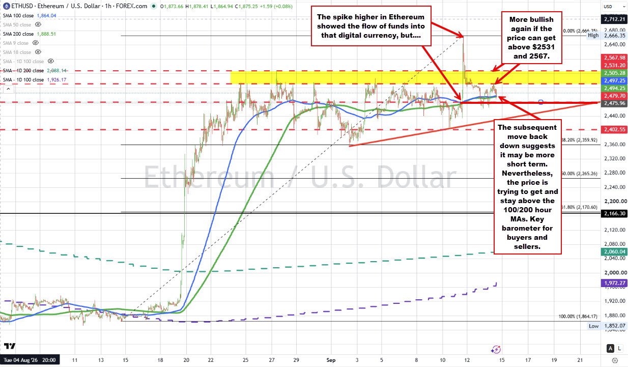 ETH 1-hour chart