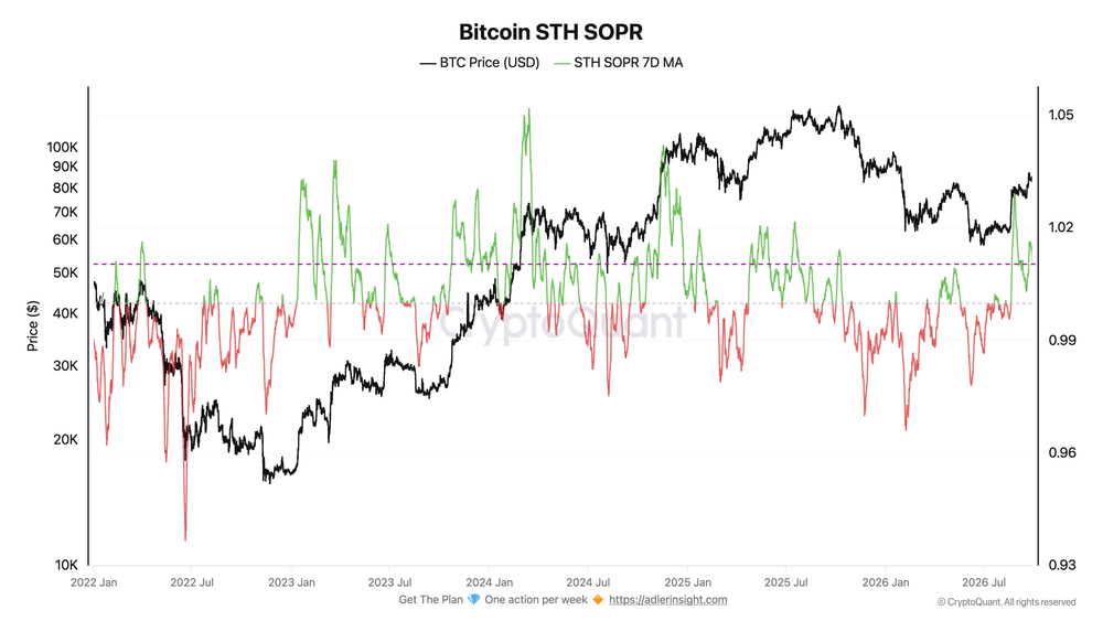 Bitcoin STH SOPR 7D