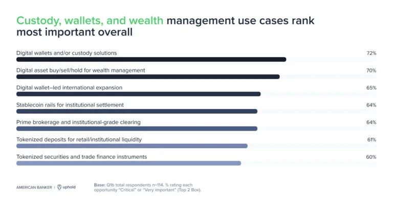 Custody, Wallet, and Wealth Use Cases Survey Response