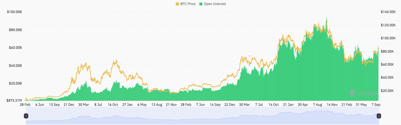 Exchange BTC open interest