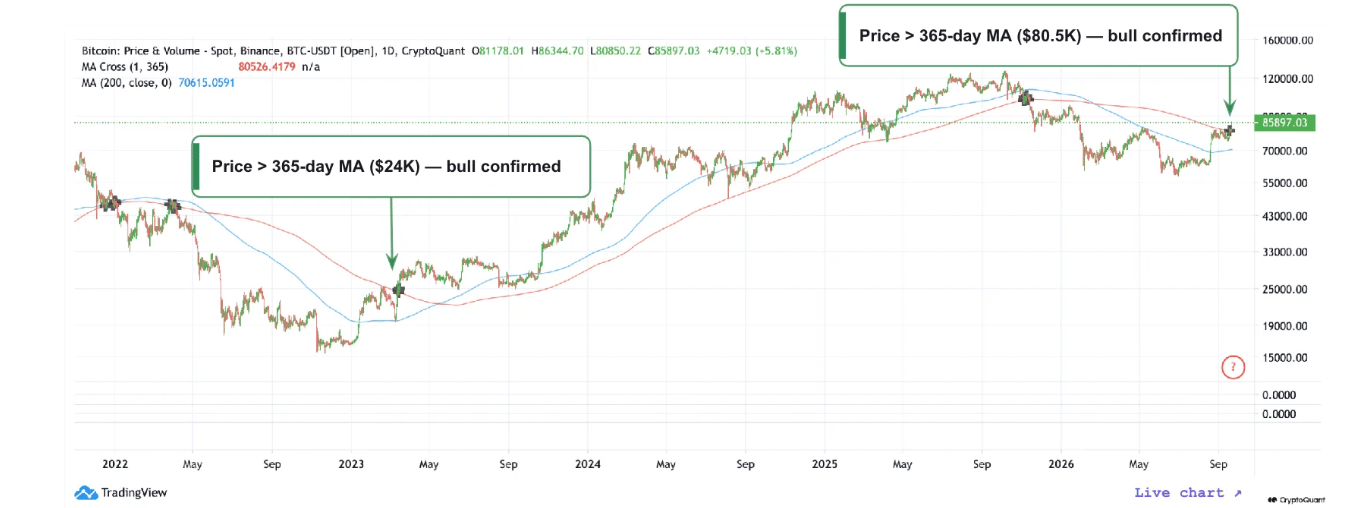 BTC 365-day moving average