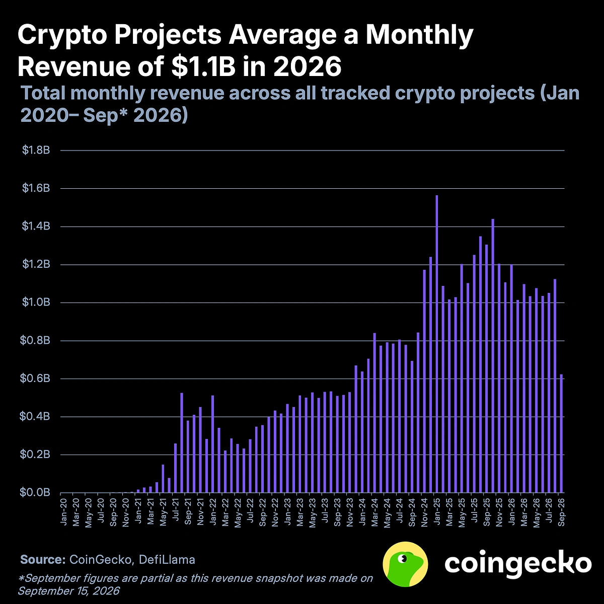 Crypto revenues