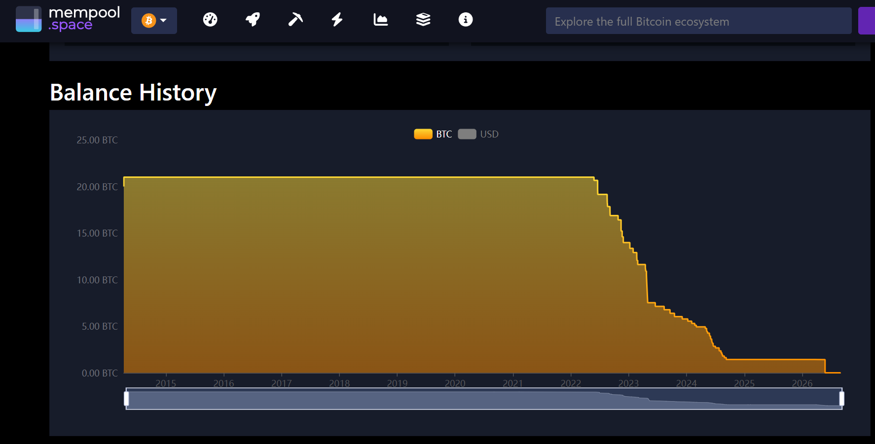 A single address made 60 separate transfers to deposit a total of 19.6 BTC with the same custodian.