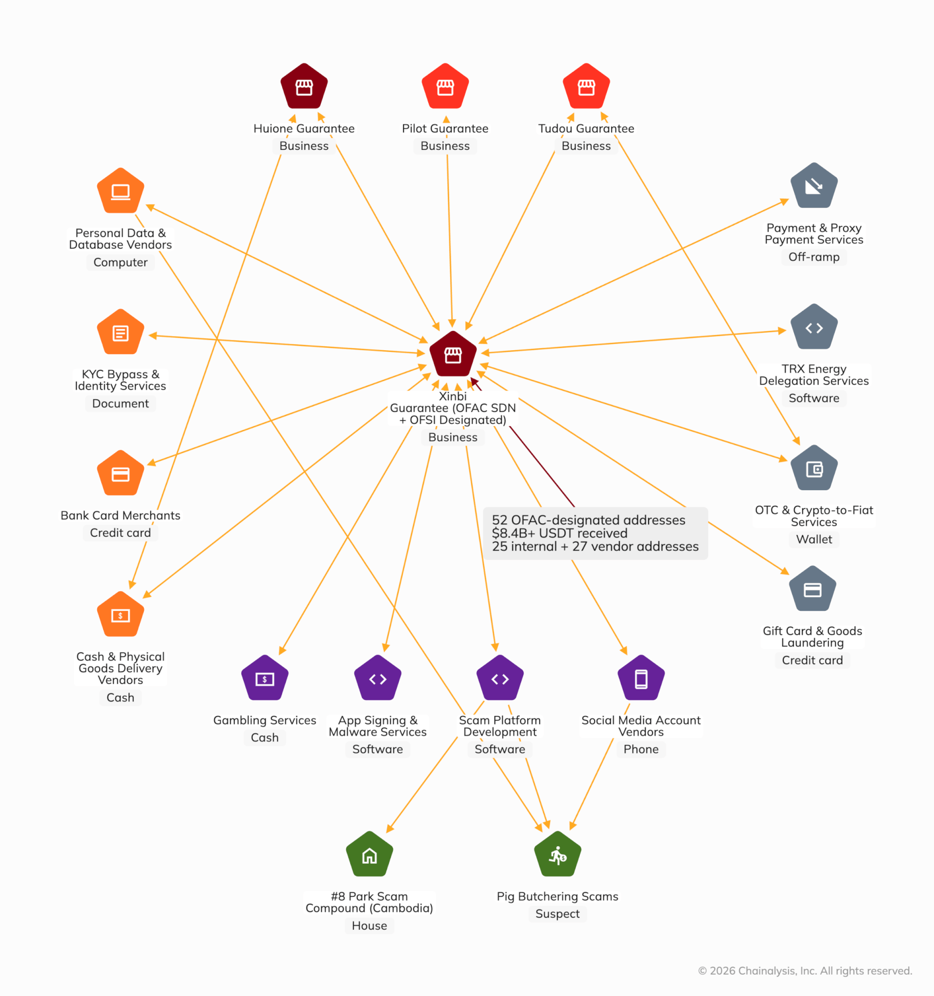 Xinbi Guarantee on-chain ecosystem
