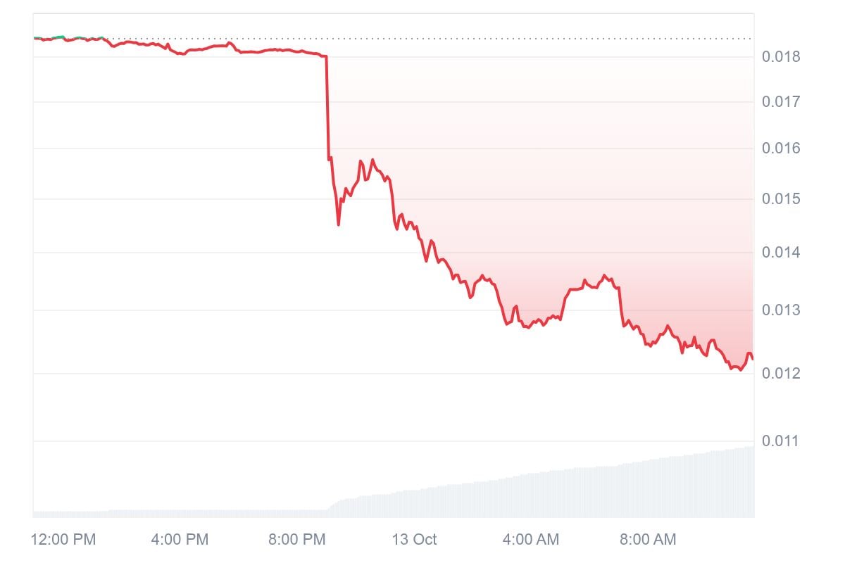 BLUR price performance