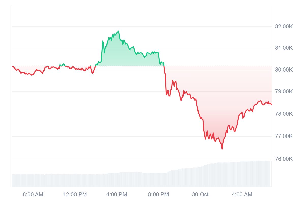 Bitcoin price performance