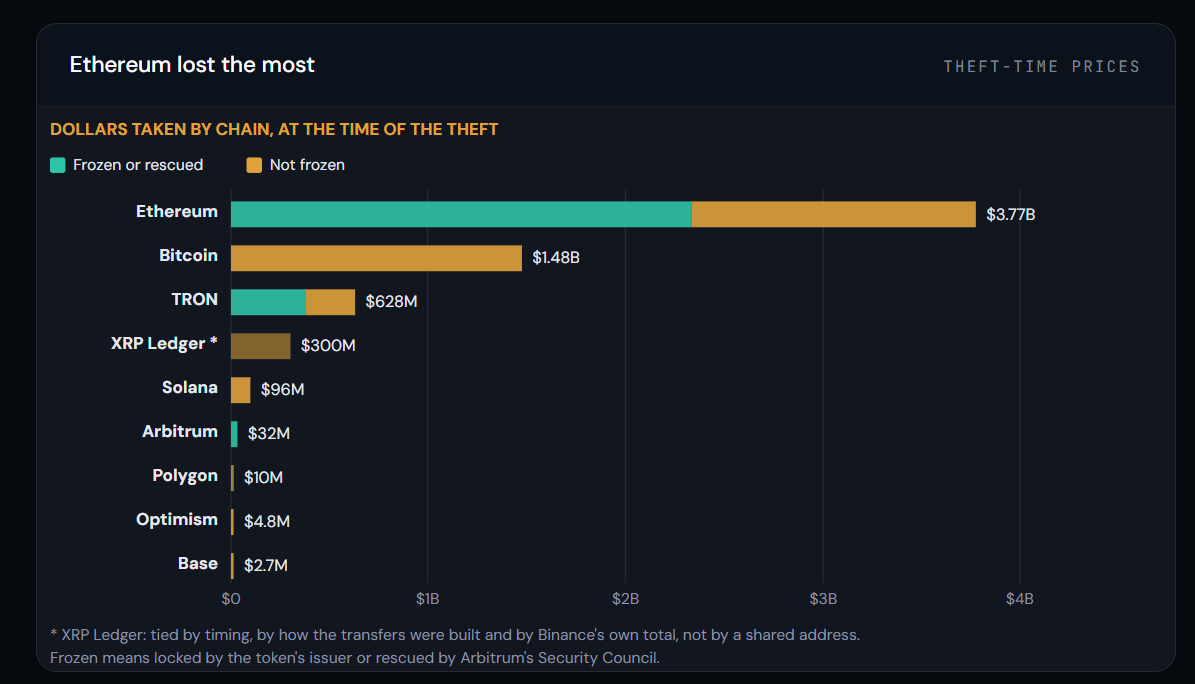Ethereum lost the most - Binance Hack