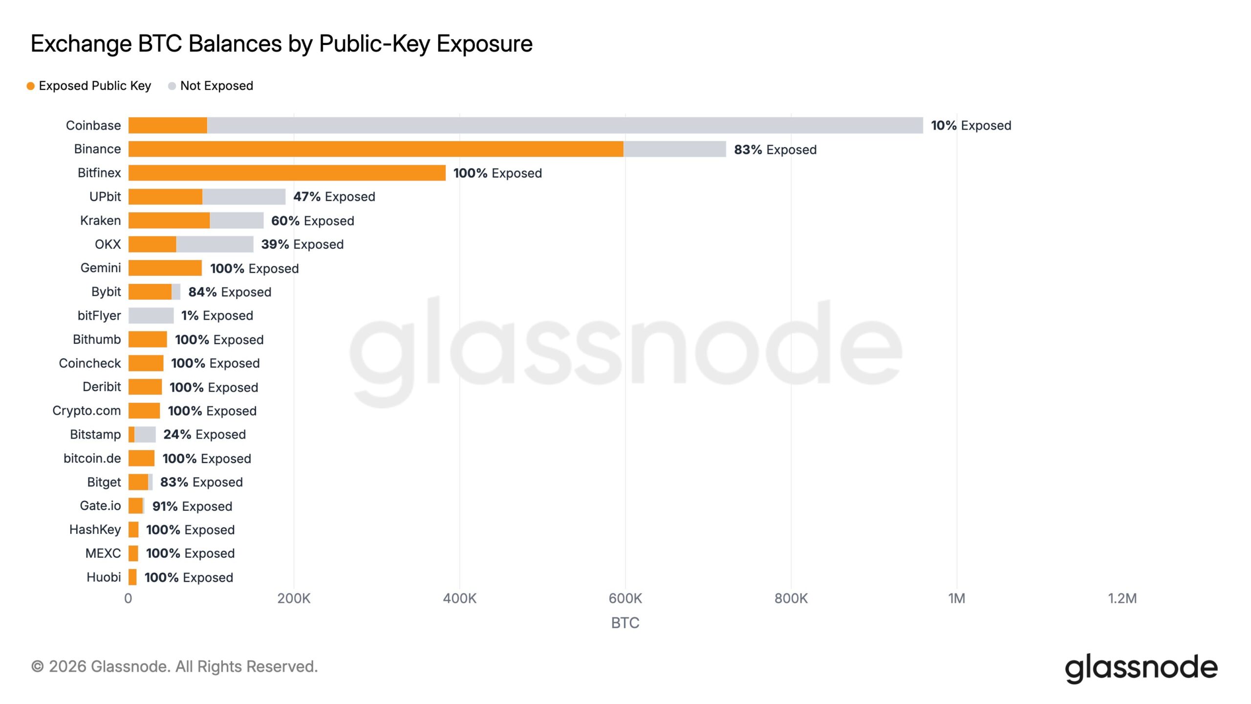 BTC behind visible public keys