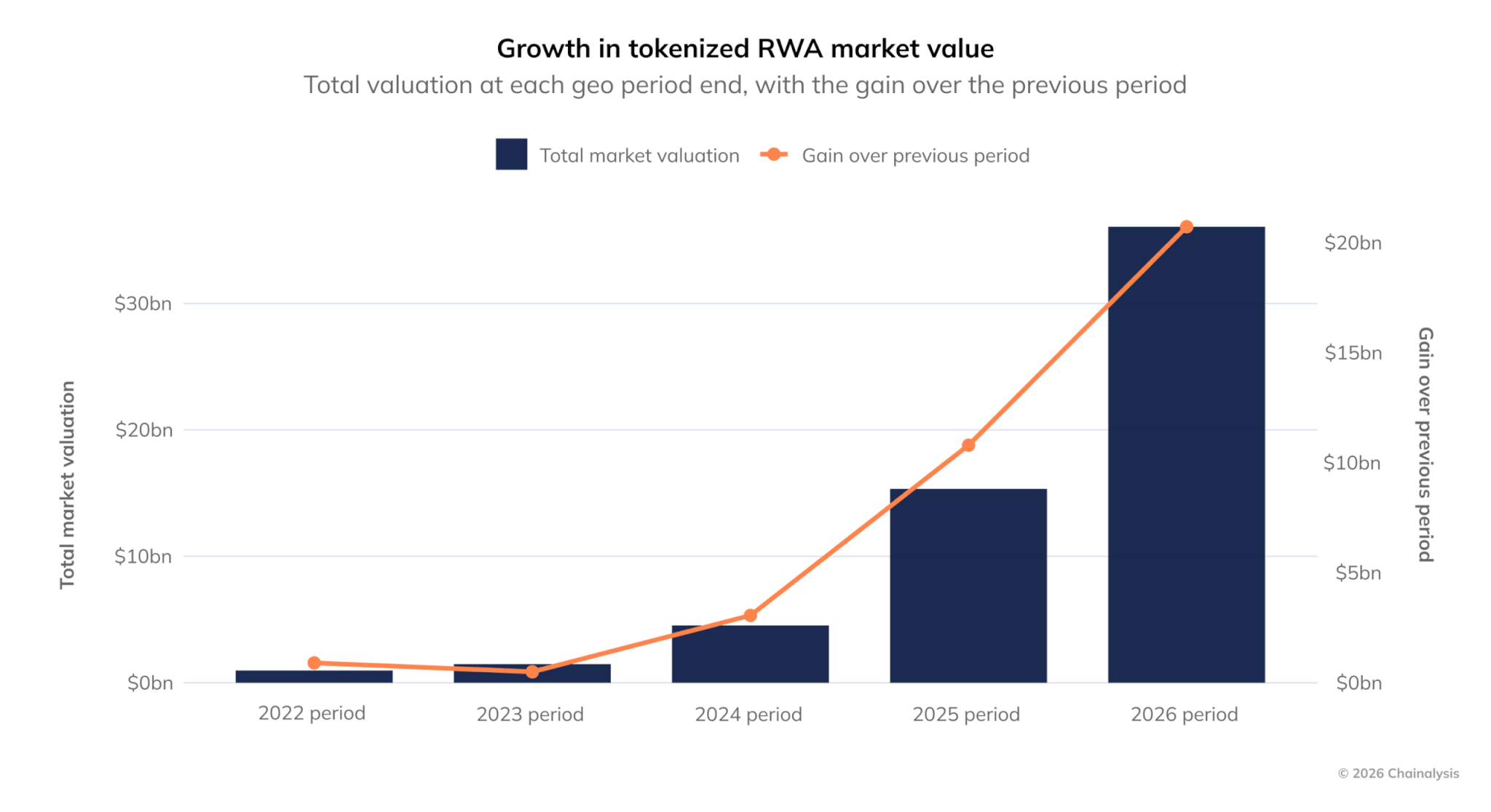 Tokenized RWA market value