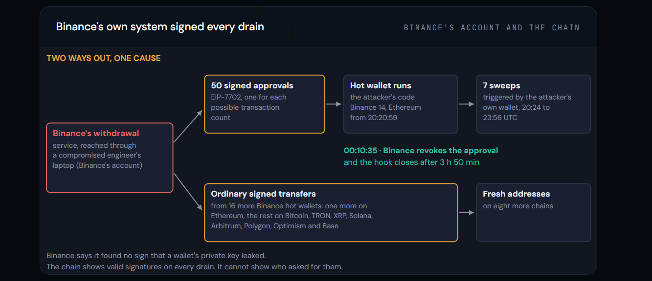 How Binance's own system signed every drain