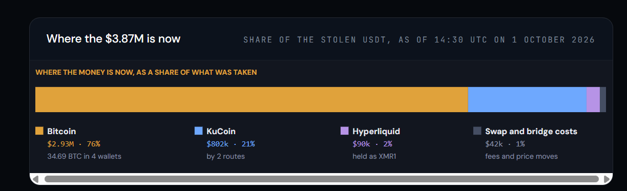 Majority of stolen $3.87M funds moved into Bitcoin (76%) and KuCoin (21%).