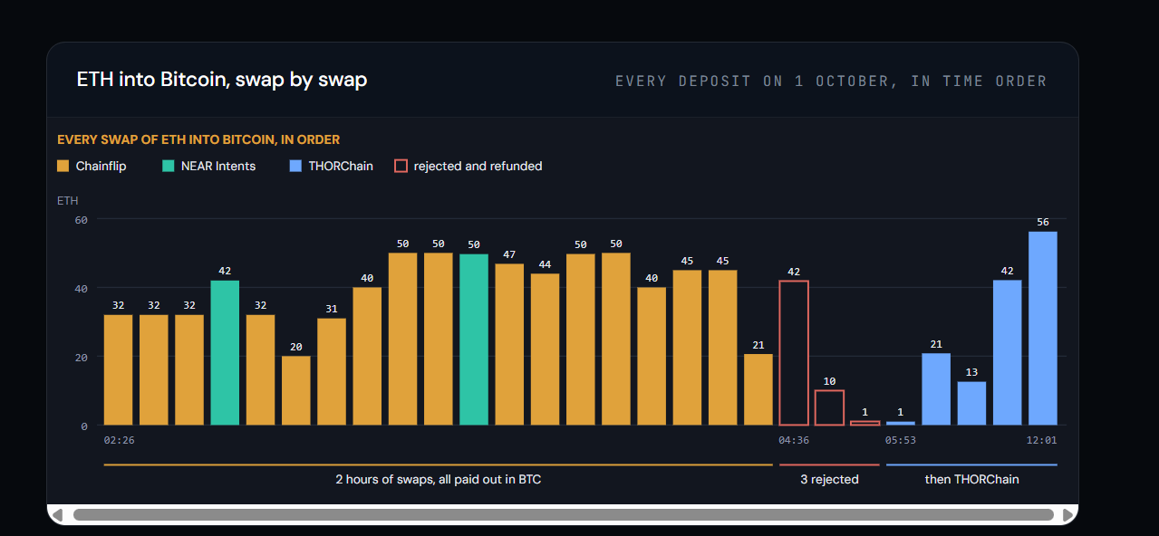 Sequential breakdown of the exploiter's cross-chain ETH to Bitcoin swaps.