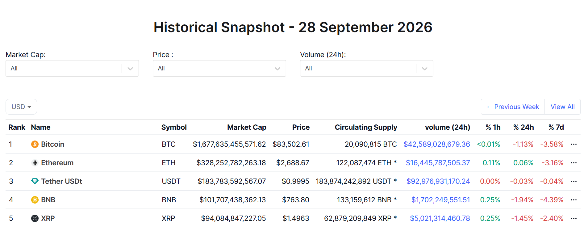 Top 5 cryptocurrency rankings and valuations as of September 28, 2026