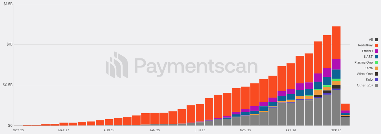 Monthly stablecoin card volumes