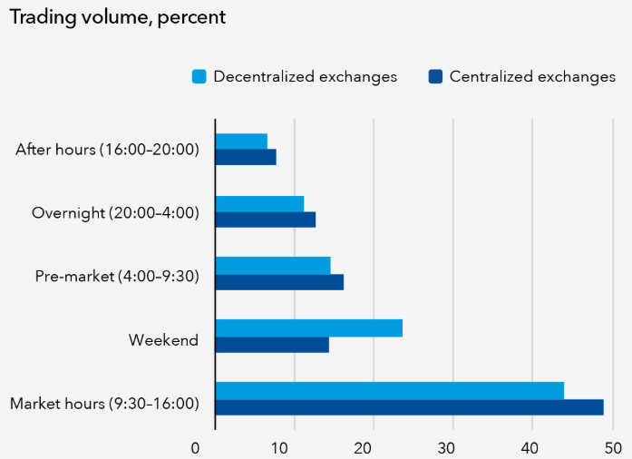 Tokenized equities trading time