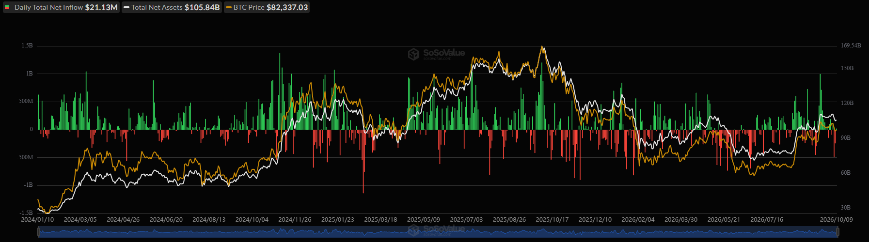 Total Bitcoin spot ETF net inflow