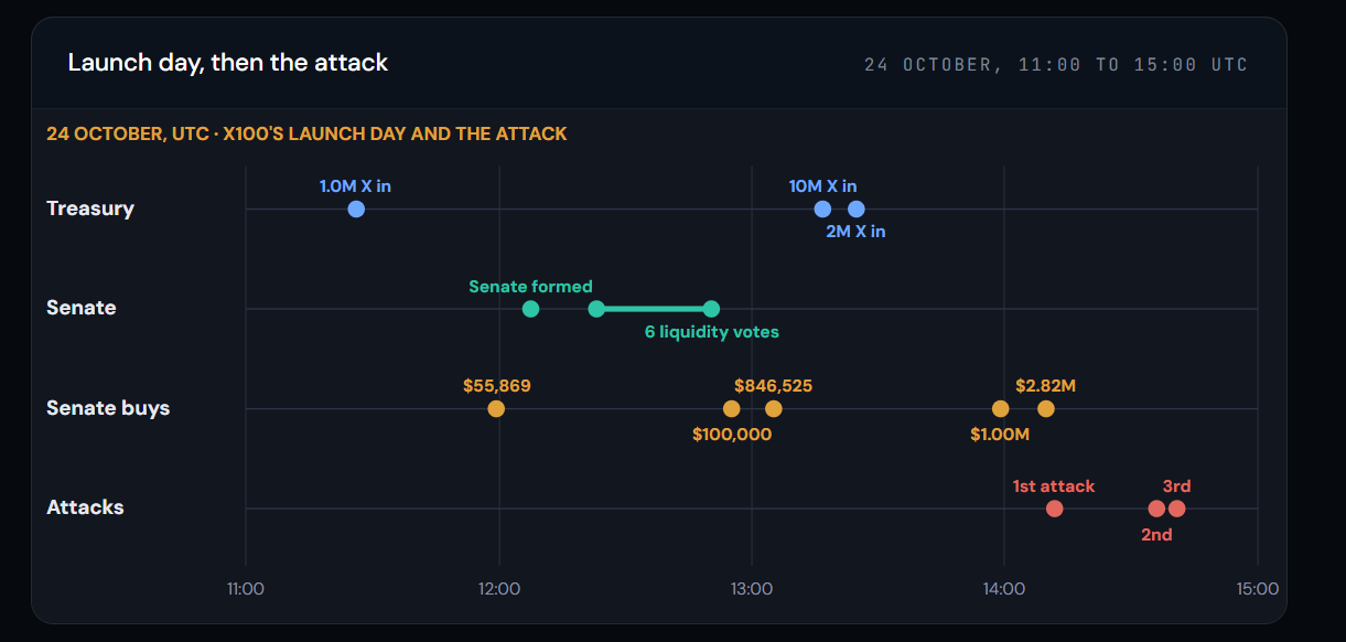 The first attack came 47 minutes after the last big transfer into the treasury.