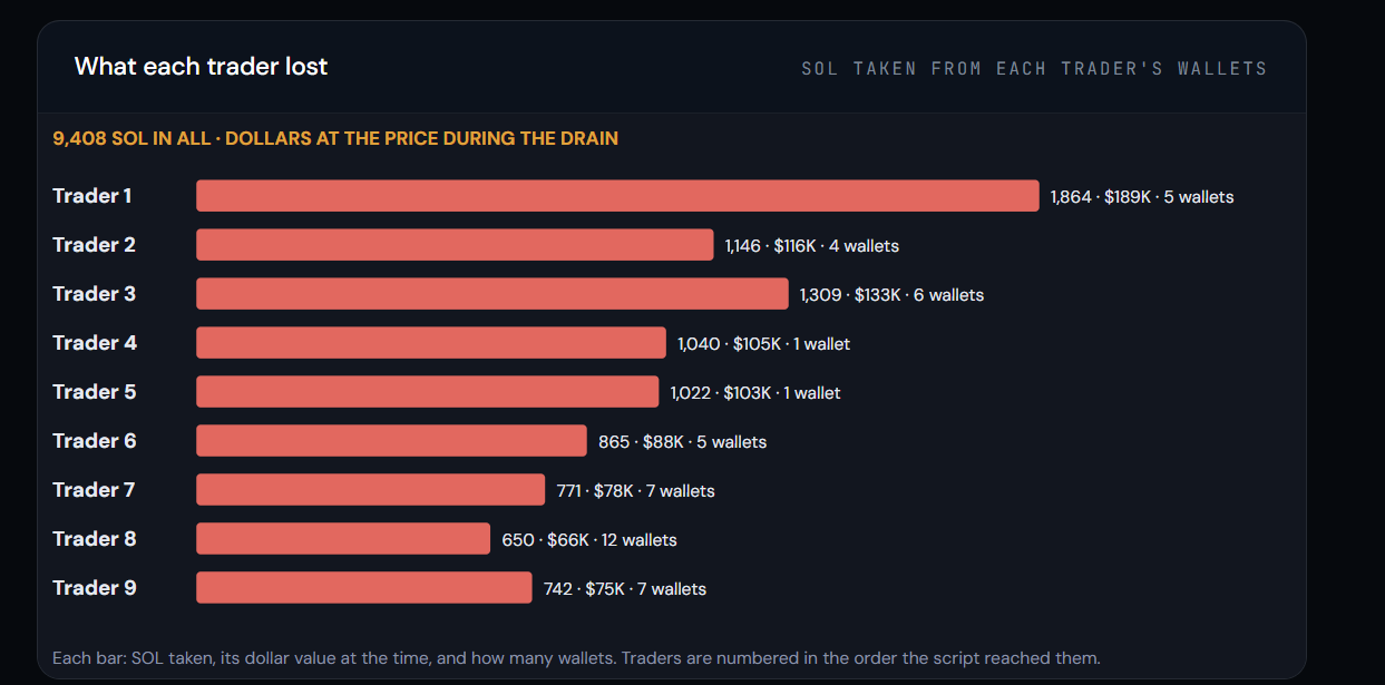What each trader lost