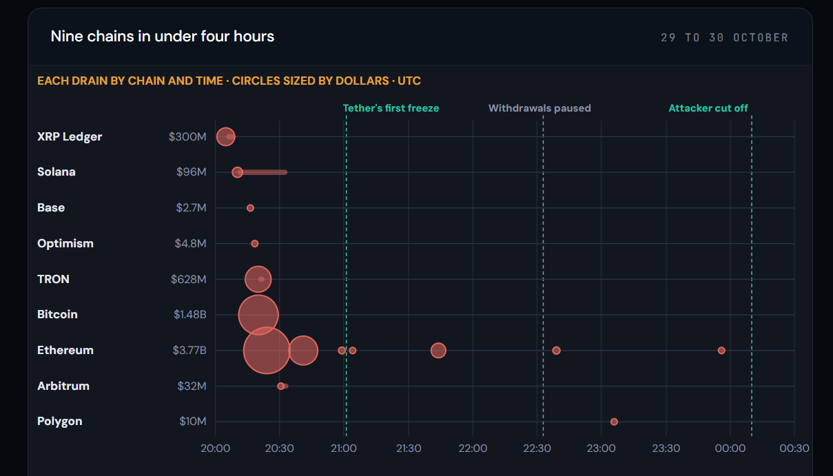 Nine chains in under four hours